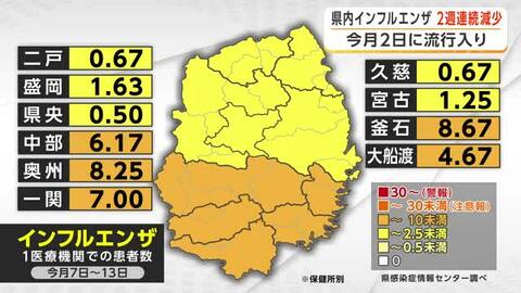 盛岡市はインフルエンザ予防接種を前倒しへ　岩手県内の新規患者数1医療機関あたり3.78人で2週連続減少