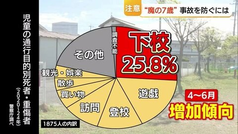 “魔の7歳”悲惨な事故に遭わないために…交通ルールの再確認　「飛び出し」ふまえた運転の心構えを
