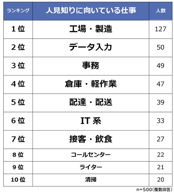 人見知りに向いてる仕事ランキング 男女500人アンケート調査