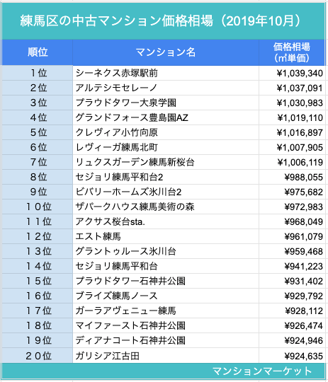 練馬区 安心感のある投資用マンションの穴場 中古マンション価格相場 ランキング100