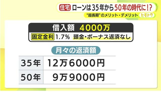 ローン期間の違いによる月々の返済額