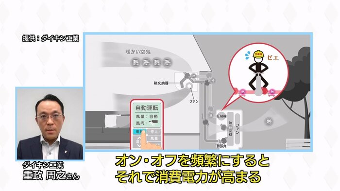 頻繁な電源のオンオフで電力消費が高まってしまう(提供:ダイキン工業)