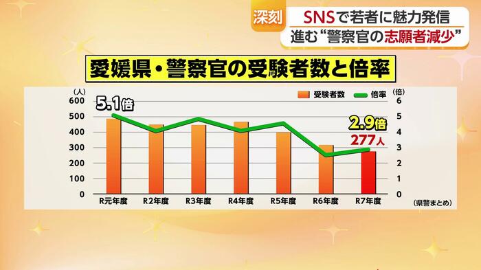 過去10年の県警の受験者数の推移