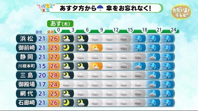 【ただいま天気 6/17 】18日は暑さ落ち着く 傘をお忘れなく!