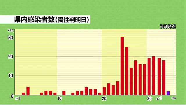 静岡県内 3日は2人の感染者 10人下回るのは10日ぶり