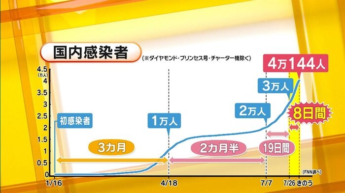 感染者増加ペース加速 病院・昼カラでクラスター