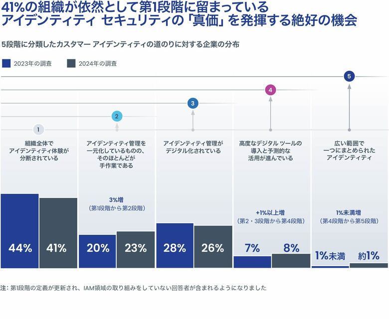 SailPoint、組織のアイデンティティ セキュリティ成熟度と将来の見通しをまとめた年次レポート「アイデンティティ セキュリティ調査レポート」2024-2025年版を公開