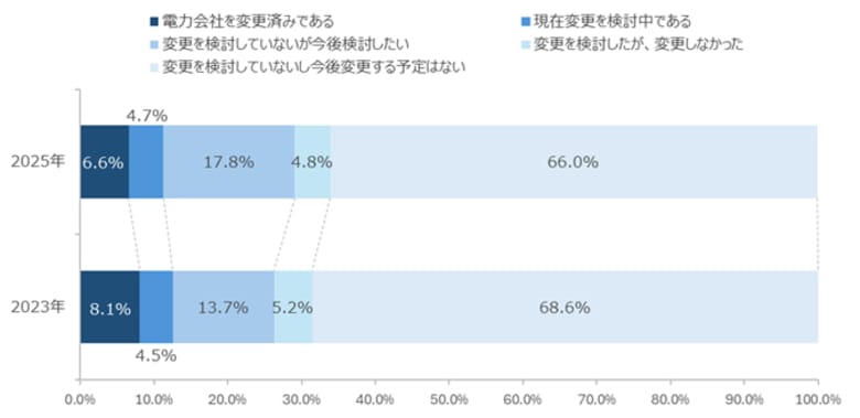 2025年度 電力会社の選択に関する調査