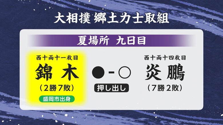 錦木（岩手・盛岡市出身）炎鵬に押し出しで敗れ2勝7敗　大相撲夏場所9日目｜FNNプライムオンライン