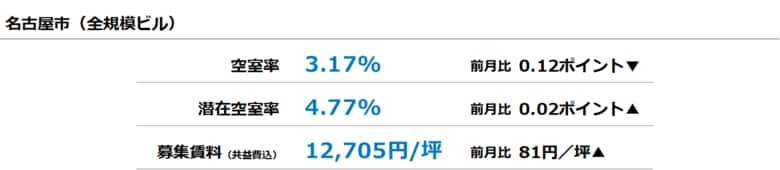 [名古屋版]【最新オフィスマーケットレポート発表】オフィス空室率 10ヵ月連続の低下