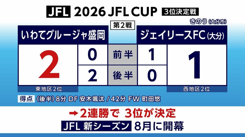 いわてグルージャ盛岡　JFLカップ3位　決定戦で逆転し2連勝　岩手県｜FNNプライムオンライン