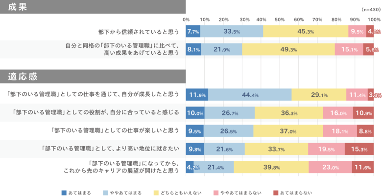 『管理職のメンバーに対するイメージ』とマネジメントの状態に関する調査」の分析結果を発表
