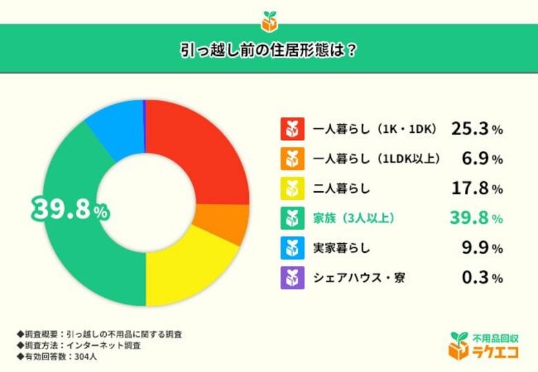 引っ越し時に捨てて後悔したもの1位は『漫画』!不用品処分で後悔した割合はどれくらい?【引っ越しの不用品に関する調査】