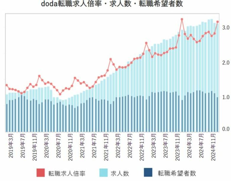 doda転職求人倍率2024年12月は3.15倍(前月差+0.33ポイント)