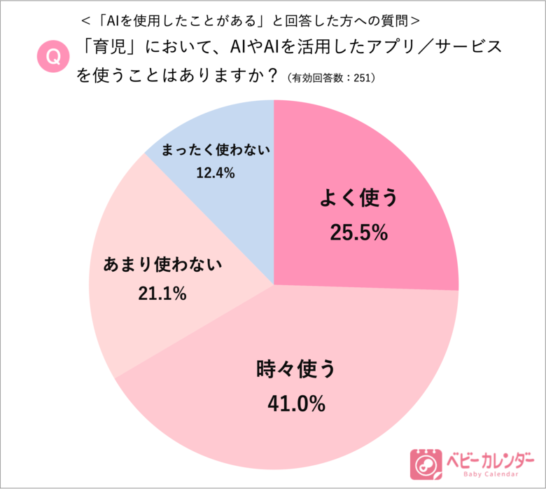 初の出生数70万人割れ!ママ・パパへの子育て緊急調査から見えた「子育てにAI活用」4割が示す“孤育て”の実態と打開策とは?【ベビーカレンダー調査結果】