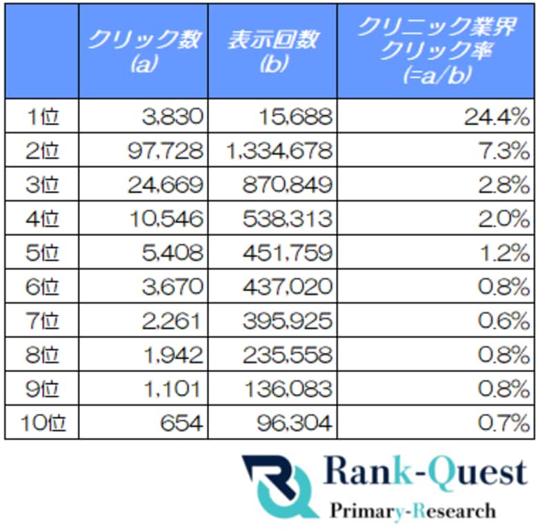 クリニック業界のCTRを徹底分析！AI時代の検索で選ばれるSEO対策とは（2026年4月度：SEO会社ランクエスト調べ）