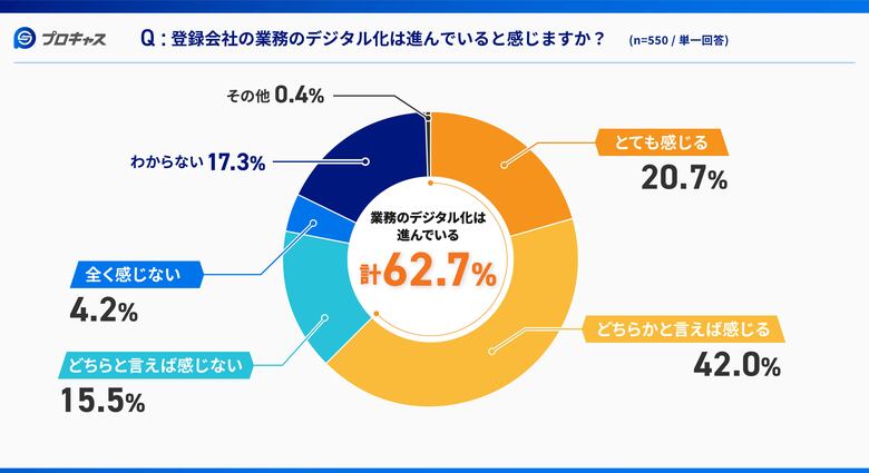 【登録型・軽作業、イベントスタッフに調査!登録会社のデジタル活用の実態】「アプリ完結」がスタッフ満足度に貢献!85%が継続意向