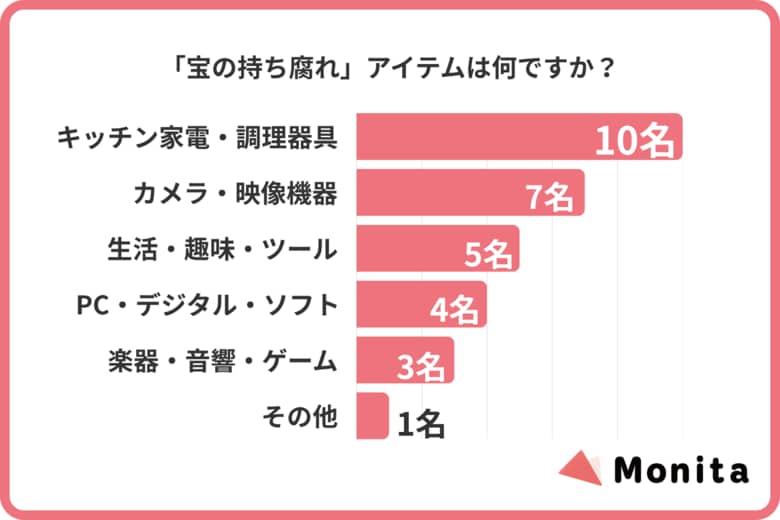 「プロ仕様」製品の導入に関する実態調査。購入者の6割以上が「十分な活用が困難」と回答。