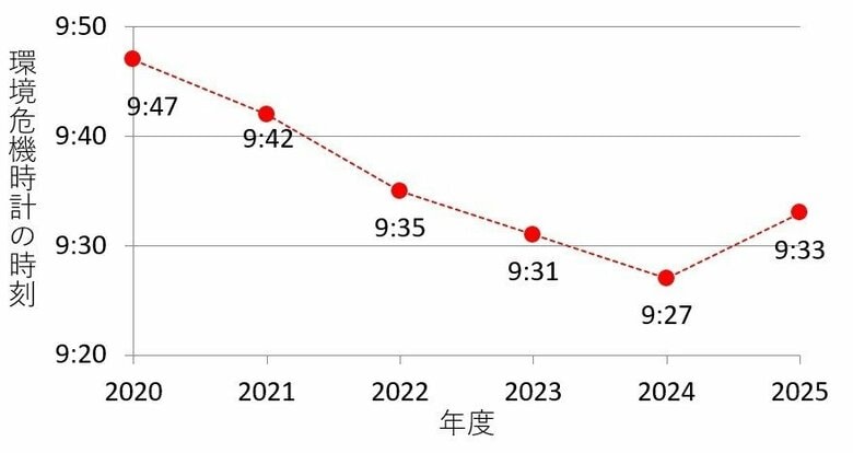 第34回「地球環境問題と人類の存続に関するアンケート」調査結果