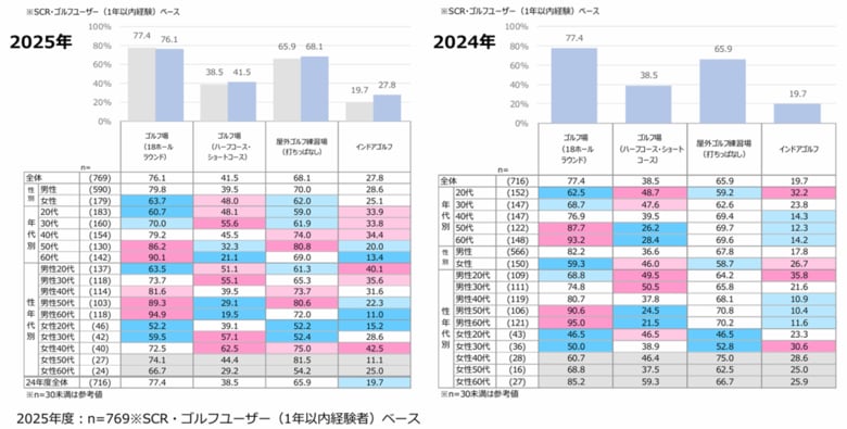 インドアゴルフ新潮流“タイパ志向”がゴルフ市場を変える