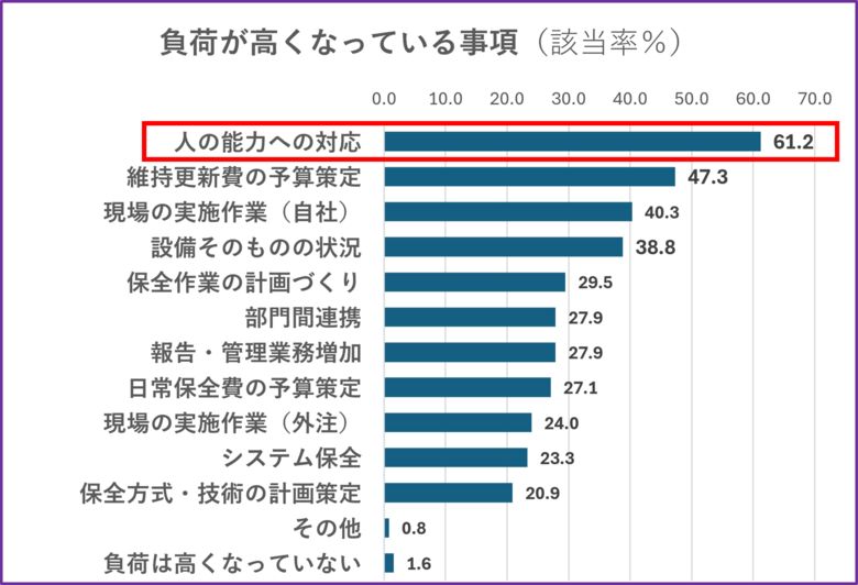 保全体制、コスト、人材…。製造現場における設備管理の課題を見える化！　「メンテナンス実態調査」を実施中