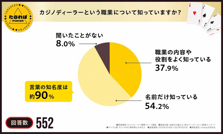 【実は90%以上の人が知っている意外な職業】カジノディーラーという新しい選択肢