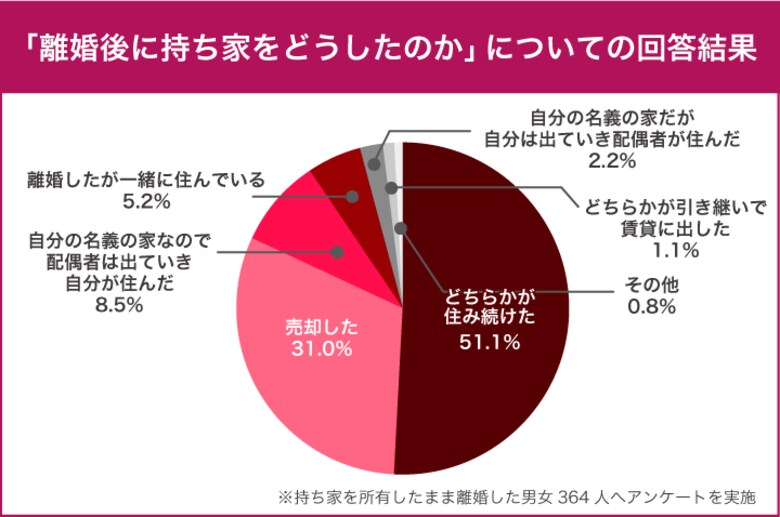 68%の人が離婚時に住宅ローンが残っていた!?離婚した後の持ち家をみんなどうしてる?