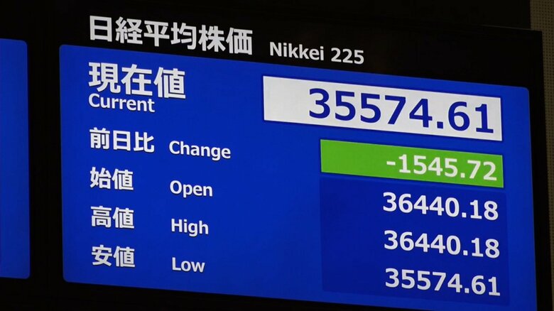 【速報】日経平均株価が一時1500円超下げ3万5600円を割り込む｜FNNプライムオンライン