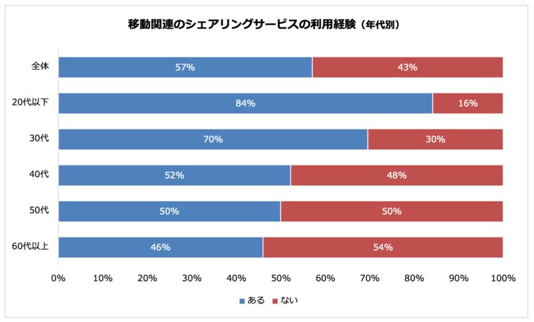 過半数が移動関連のシェアリングサービスの利用経験あり 利用する理由は「低コストで利用できるから」