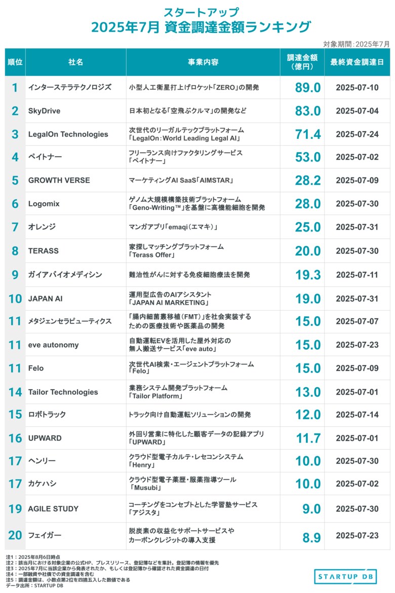 宇宙の総合インフラと空のモビリティ、未来産業が資金調達をリード──【STARTUP DB】7月スタートアップ資金調達ランキング──