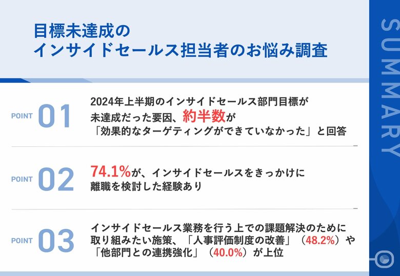 【インサイドセールス担当者の本音】2024年上半期目標未達成の要因、約半数から「効果的なターゲティングができていなかった」の声 7割以上が、離職を考えた経験も!求められる解決策とは?