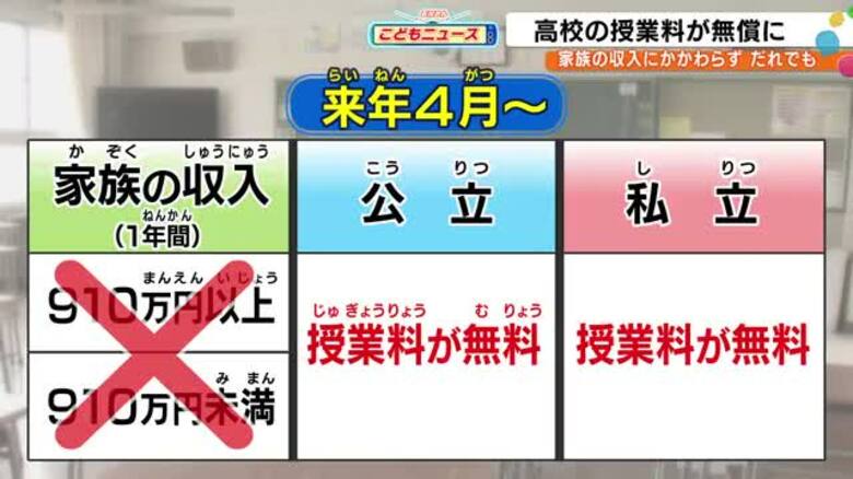 子どもたちが今気になっているニュース「高校の授業料無償化」についてわかりやすく教えます！｜FNNプライムオンライン