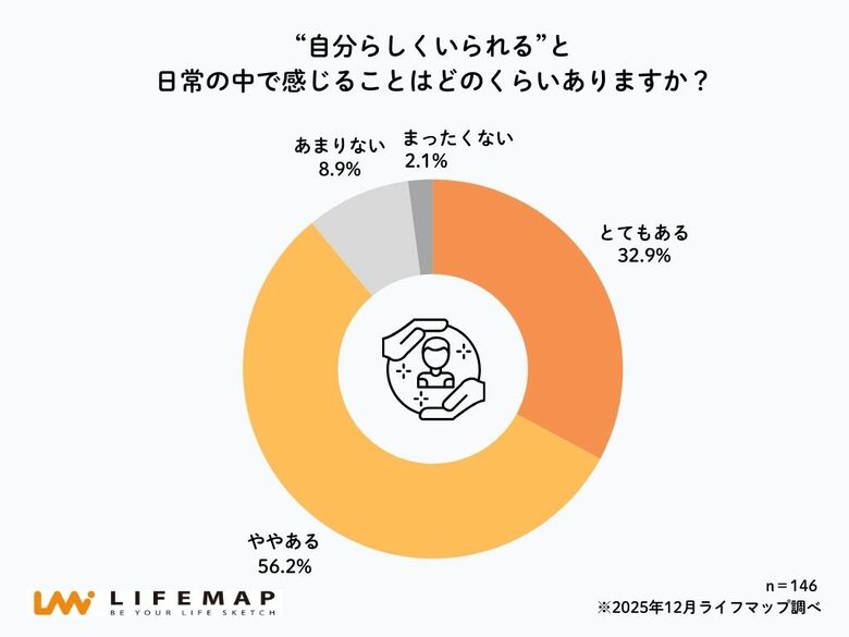 約9割の高校生が「自分らしくいられている」と回答 一方で進路選択では約5割が「安定・周囲の期待」を優先