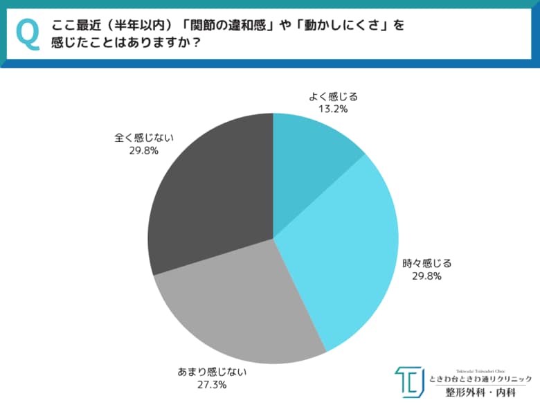 【全国40代～60代男女550人に一斉調査！】「肩が上がらない」「膝が重い」…日常の“動きづらさ”を見逃すな。40代～60代が抱える関節トラブルの実態 ～ときわ台ときわ通りクリニック調べ