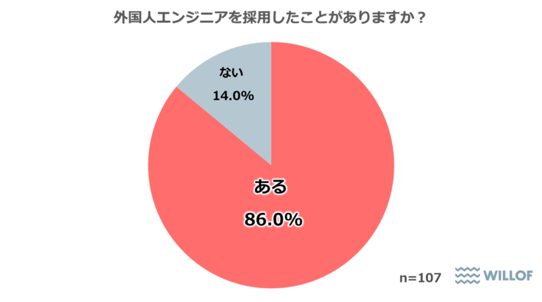 【ITエンジニアの採用に携わる人事担当者に聞いた「外国人エンジニアの採用」】 「外国人エンジニアを採用したことがある」と回答した人は86.0% 69.2%が「今後も外国人エンジニアを採用予定」と回答