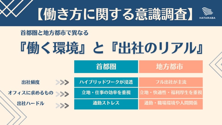 首都圏と地方都市で異なる『働く環境』と『出社のリアル』をデータで解明