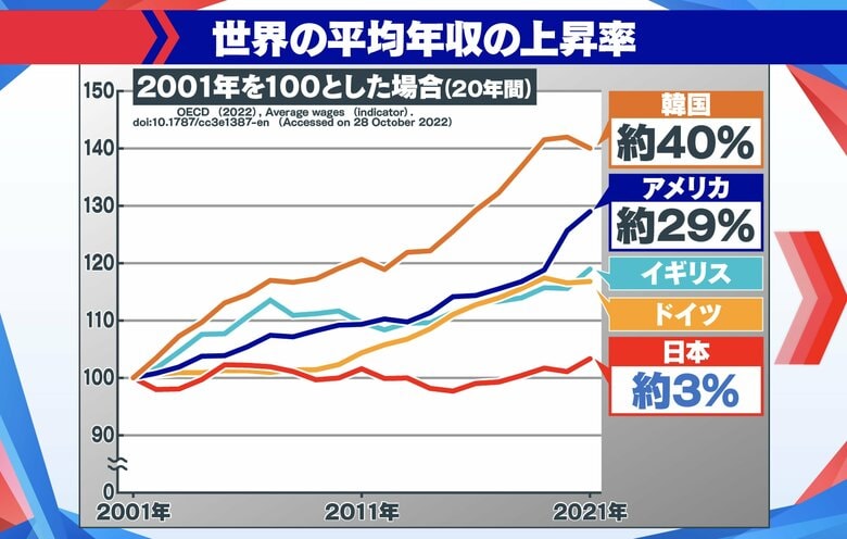 【わかるまで解説】日本だけ年収が上がらない…カギは“ベア”と“イノベーション”　IT人材の年収はトップ国の半分以下｜FNNプライムオンライン