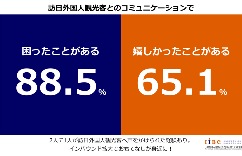 インバウンド拡大でおもてなしが身近に!訪日外国人観光客とのコミュニケーションで約7割が嬉しかった経験がある一方、約9割が困った経験も。