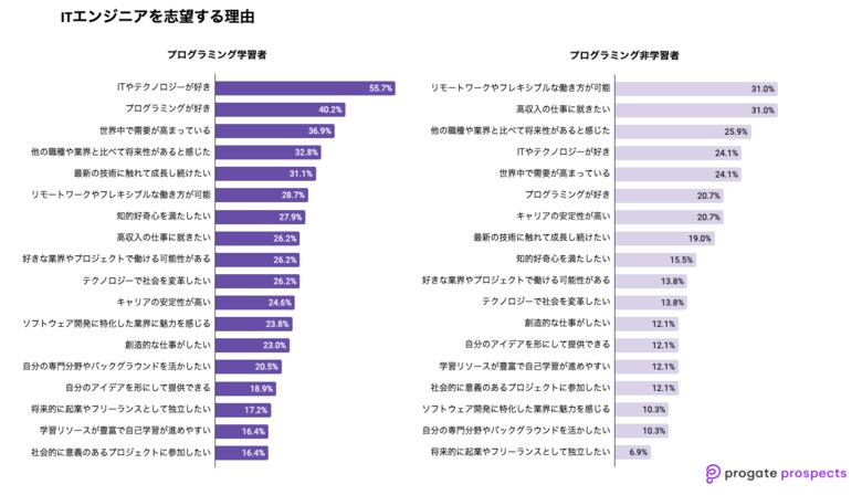 「ITエンジニアを志望する学生の就職希望調査」プログラミング学習者は技術に対する関心と不安、非学習者は労働環境や収入に対する期待が浮き彫りに