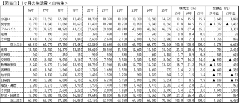 全国大学生活協同組合連合会「第61回学生の消費生活実態調査（学生生活実態調査）」概要報告