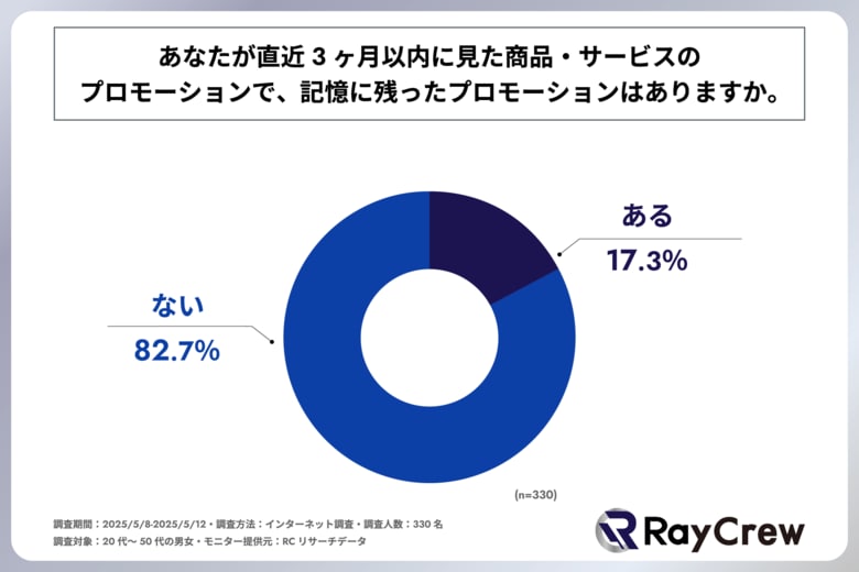 20代~50代の男女の8割以上が、直近3ヶ月以内に見た商品・サービスのプロモーションで、「記憶に残ったものはない」と回答!株式会社がレイクルー「消費者のプロモーション」に対する意識調査を実施!
