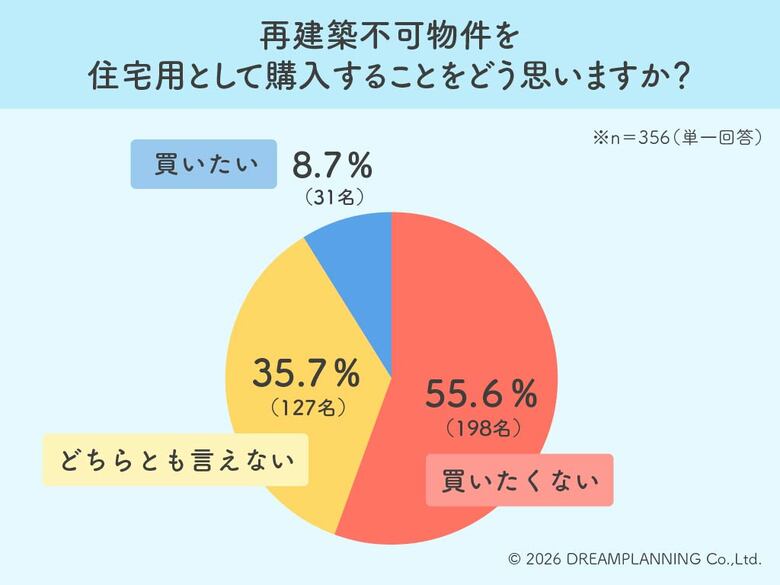 過半数が購入を拒絶するも、2割は「安ければ買う」と回答！再建築不可物件の住宅購入アンケートに見る「負動産リスク」への本音