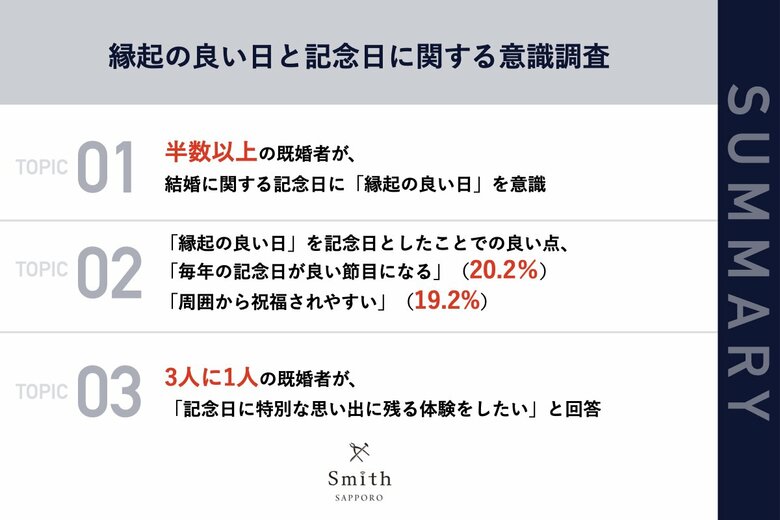 【札幌|縁起の良い日×記念日調査】北海道に在住している既婚者の半数以上が、結婚に関する記念日に「縁起の良い日」を意識 今後記念日に「二人で記念の品を作りたい」人のうち、半数が「指輪」を希望
