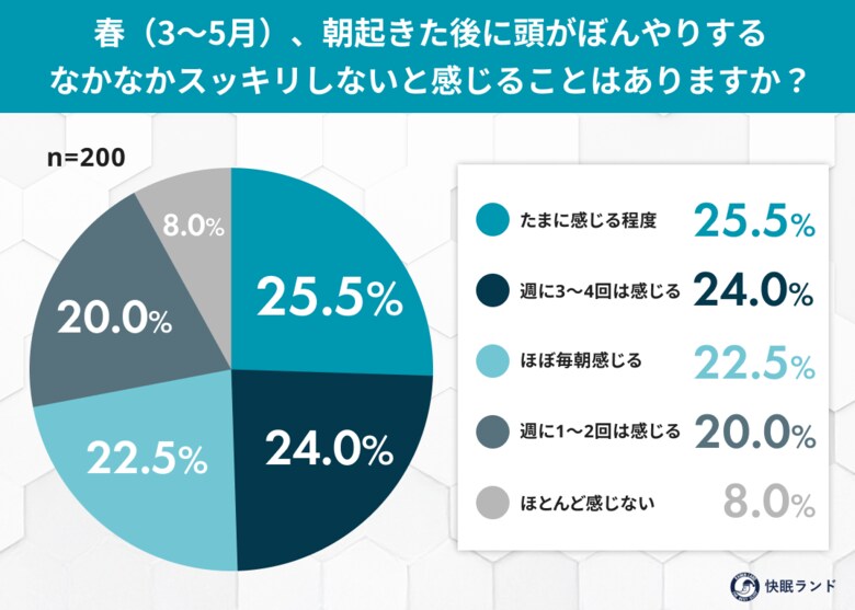 “春眠暁を覚えず”の正体は体内時計のズレ？9割以上が「春の朝のぼんやり感」を実感
