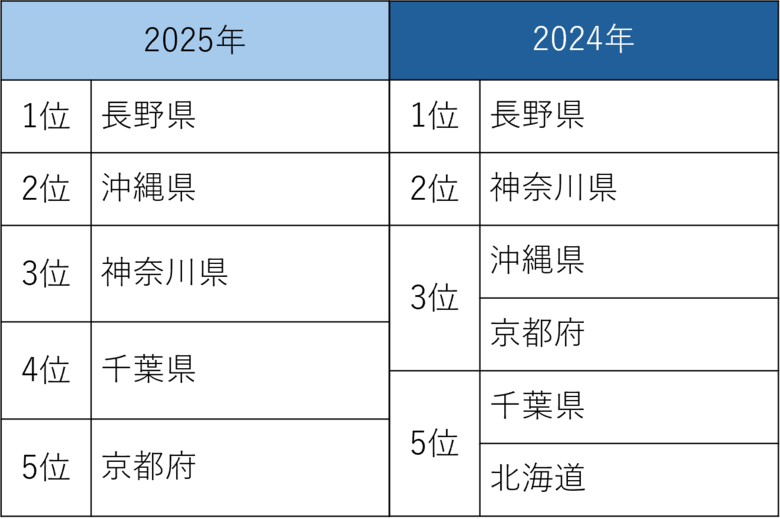 2025年リゾートエリアの取引総括平均取引価格 長野県で約1.45倍、神奈川県で約1.73倍