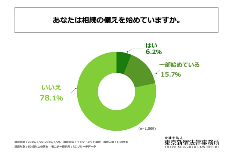 50代以上の男女の2割以上が少なからず相続の備えを始めている!弁護士法人 東京新宿法律事務所が「相続の備えに関する実態調査」を実施!