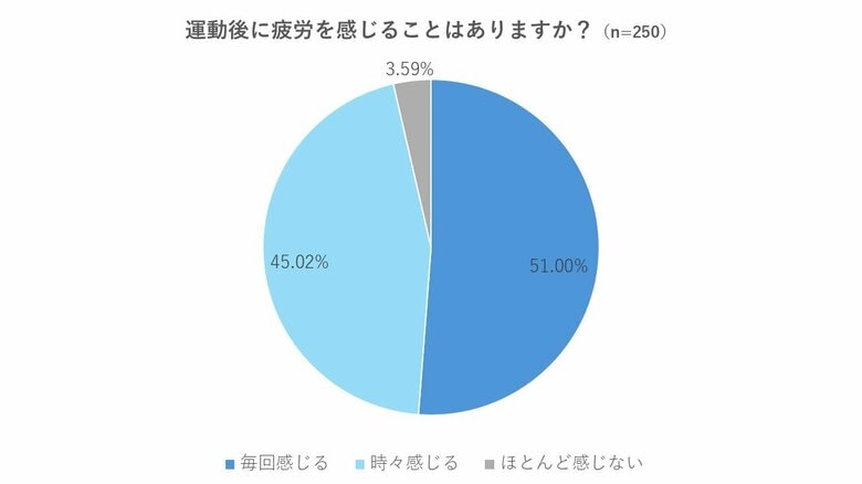 【運動習慣者のリカバリーに対する意識調査】運動後、9割以上が「疲労回復が行えていない」と回答