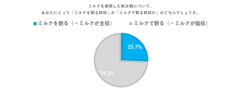 若者の“牛乳離れ”の一方でミルク系飲料のニーズ増！「ミルク主役化」20代・30代女性の約3人に1人が“ミルクを割る派” に