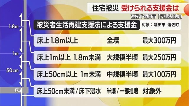 「被災者生活再建支援法」が適用されると、床上浸水の被害規模によって支援金が受け取れる