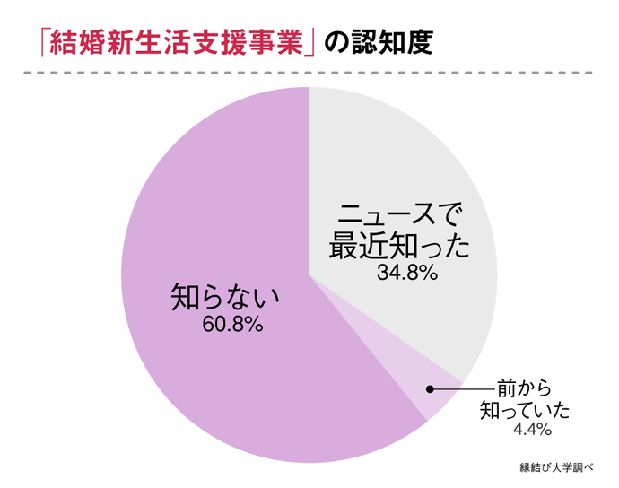 “結婚新生活支援事業”の認知度は39.2%!独身者が結婚に前向きになれる理想的な支援とは?